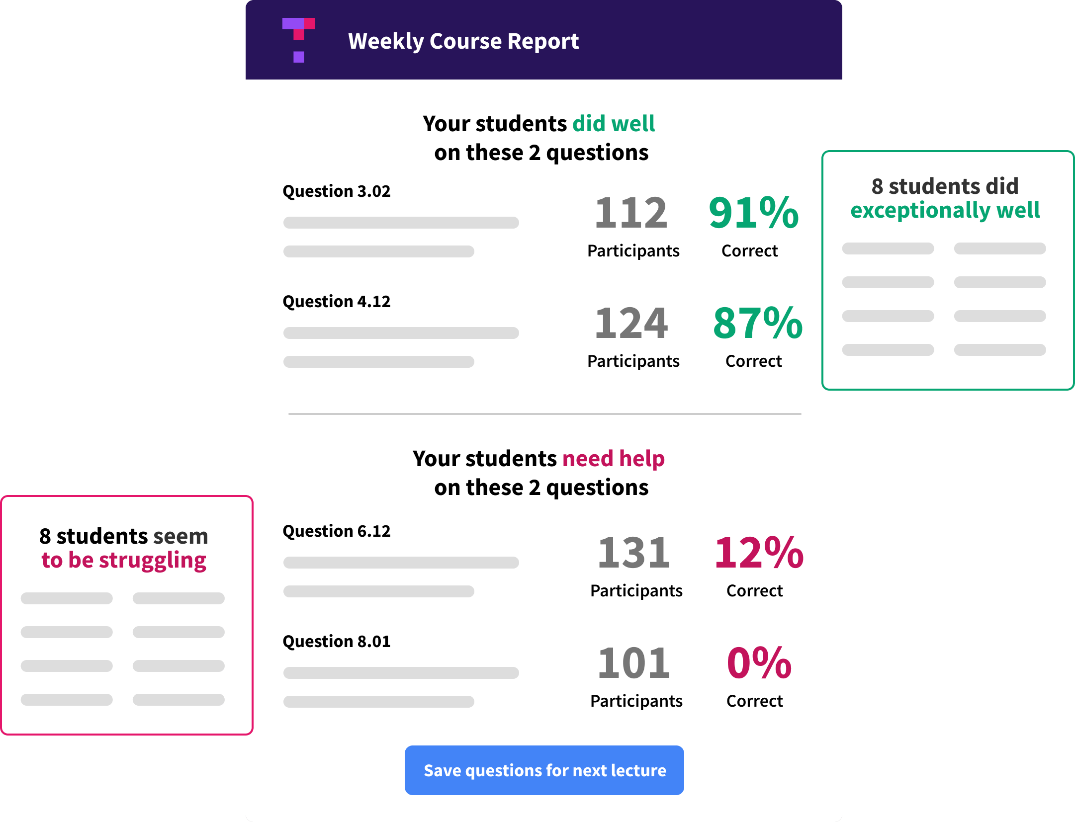 A detailed visual of data reports that are used to provide information with percentages