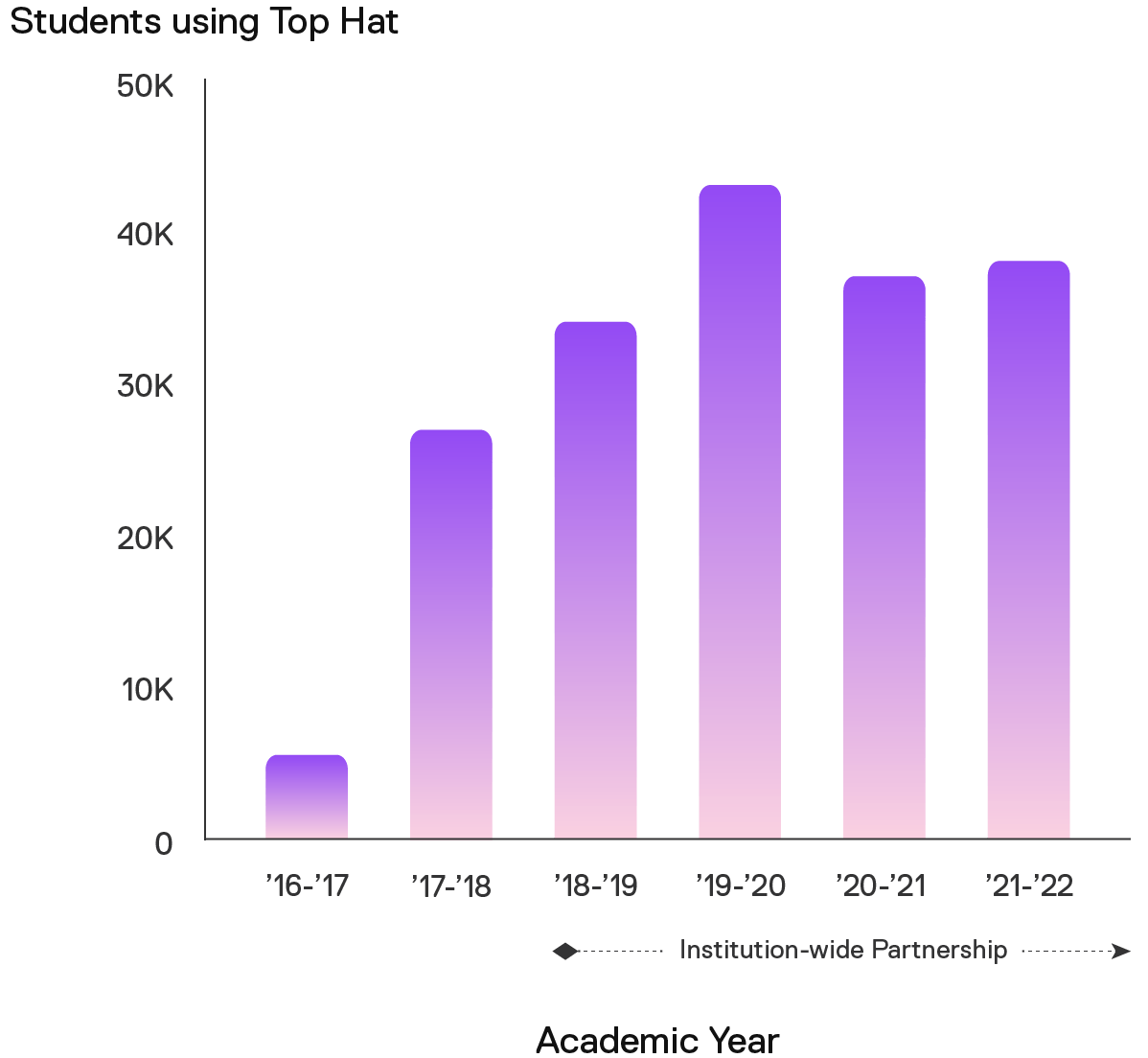 Graph showing Student Usage Growth After Institution-wide Partnership