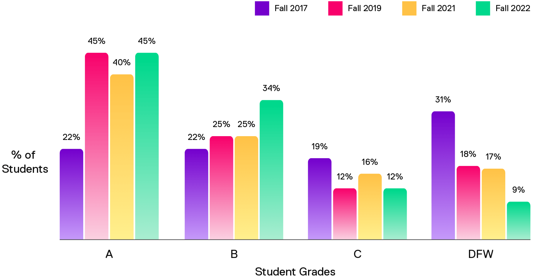 Graph showing students using Top Hat